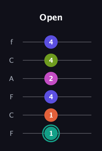 F♯ Minor 11th Sharp 9th guitar tab — Open (1 1 4 2 4 4) in Open E Tuning (EBEG♯BE) · Capo 1