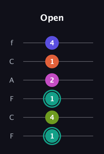 F♯ Minor 11th Sharp 9th guitar tab — Open (1 4 1 2 1 4) in Open E Tuning (EBEG♯BE) · Capo 1