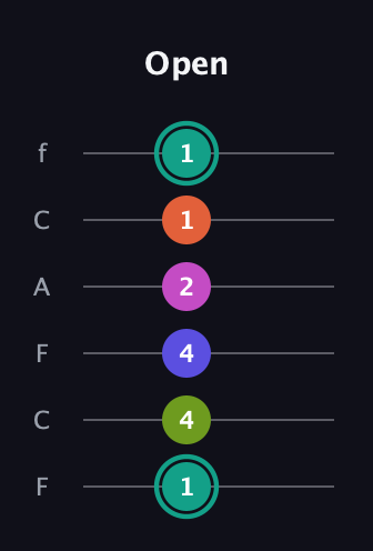 F♯ Minor 11th Sharp 9th guitar tab — Open (1 4 4 2 1 1) in Open E Tuning (EBEG♯BE) · Capo 1