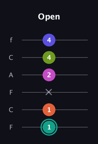 F♯ Minor 11th Sharp 9th guitar tab — Open (1 1 x 2 4 4) in Open E Tuning (EBEG♯BE) · Capo 1