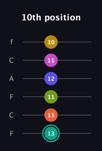 F♯ Minor 13th Sharp 9th guitar tab — 10th position (13 13 11 12 11 10) in Open E Tuning (EBEG♯BE) · Capo 1