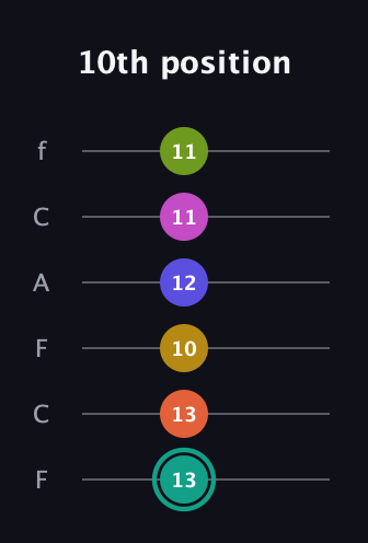 F♯ Minor 13th Sharp 9th guitar tab — 10th position (13 13 10 12 11 11) in Open E Tuning (EBEG♯BE) · Capo 1