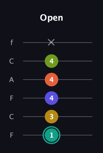 F♯ Minor 6th Sharp 13th guitar tab — Open (1 3 4 4 4 x) in Open E Tuning (EBEG♯BE) · Capo 1