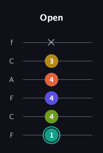 F♯ Minor 6th Sharp 13th guitar tab — Open (1 4 4 4 3 x) in Open E Tuning (EBEG♯BE) · Capo 1