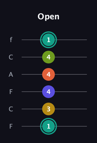 F♯ Minor 6th Sharp 13th guitar tab — Open (1 3 4 4 4 1) in Open E Tuning (EBEG♯BE) · Capo 1