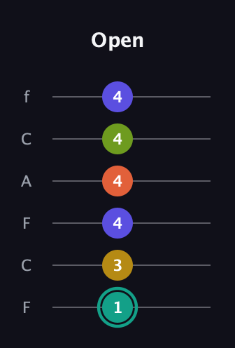 F♯ Minor 6th Sharp 13th guitar tab — Open (1 3 4 4 4 4) in Open E Tuning (EBEG♯BE) · Capo 1