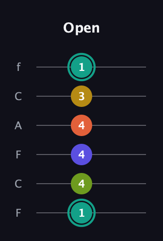 F♯ Minor 6th Sharp 13th guitar tab — Open (1 4 4 4 3 1) in Open E Tuning (EBEG♯BE) · Capo 1