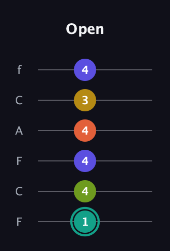 F♯ Minor 6th Sharp 13th guitar tab — Open (1 4 4 4 3 4) in Open E Tuning (EBEG♯BE) · Capo 1