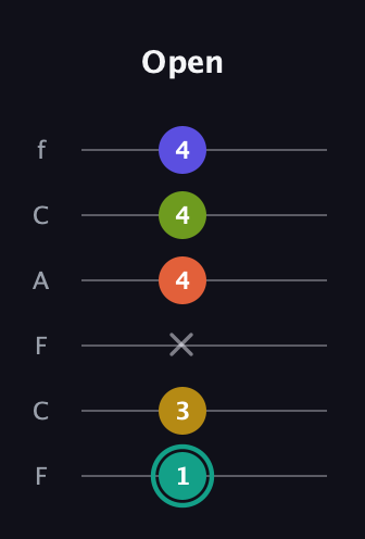 F♯ Minor 6th Sharp 13th guitar tab — Open (1 3 x 4 4 4) in Open E Tuning (EBEG♯BE) · Capo 1