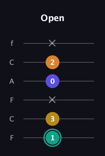 F♯ Minor 6th Sharp 5th guitar tab — Open (1 3 x 0 2 x) in Open E Tuning (EBEG♯BE) · Capo 1