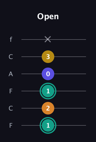 F♯ Minor 6th Sharp 5th guitar tab — Open (1 2 1 0 3 x) in Open E Tuning (EBEG♯BE) · Capo 1