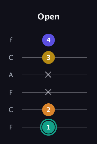 F♯ Minor 6th Sharp 5th guitar tab — Open (1 2 x x 3 4) in Open E Tuning (EBEG♯BE) · Capo 1
