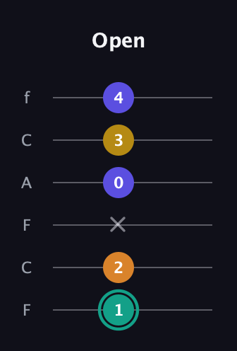 F♯ Minor 6th Sharp 5th guitar tab — Open (1 2 x 0 3 4) in Open E Tuning (EBEG♯BE) · Capo 1