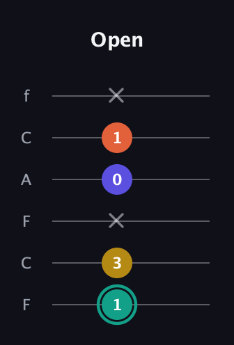 F♯ Minor 6th Sharp 9th guitar tab — Open (1 3 x 0 1 x) in Open E Tuning (EBEG♯BE) · Capo 1