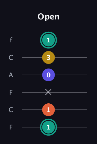 F♯ Minor 6th Sharp 9th guitar tab — Open (1 1 x 0 3 1) in Open E Tuning (EBEG♯BE) · Capo 1