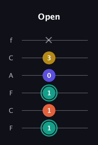 F♯ Minor 6th Sharp 9th guitar tab — Open (1 1 1 0 3 x) in Open E Tuning (EBEG♯BE) · Capo 1