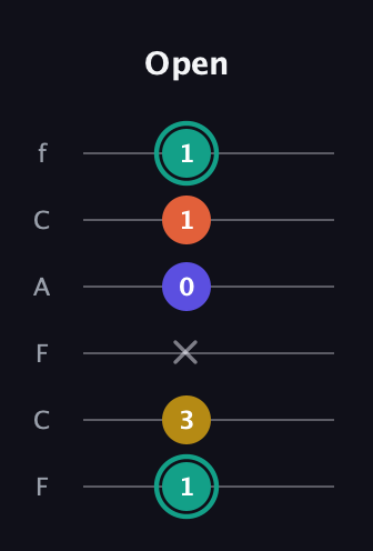 F♯ Minor 6th Sharp 9th guitar tab — Open (1 3 x 0 1 1) in Open E Tuning (EBEG♯BE) · Capo 1