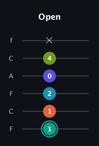 F♯ Minor 7th Flat 9th guitar tab — Open (1 1 2 0 4 x) in Open E Tuning (EBEG♯BE) · Capo 1