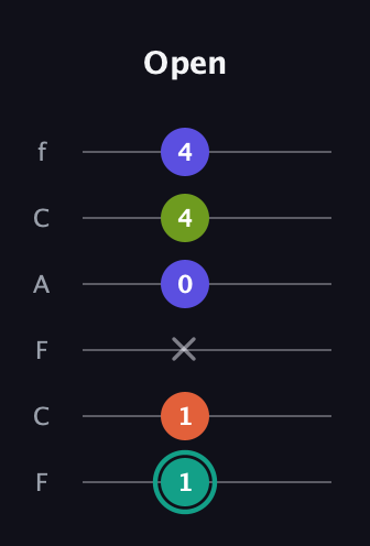 F♯ Minor 7th Sharp 13th guitar tab — Open (1 1 x 0 4 4) in Open E Tuning (EBEG♯BE) · Capo 1