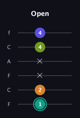 F♯ Minor 7th Sharp 5th guitar tab — Open (1 2 x x 4 4) in Open E Tuning (EBEG♯BE) · Capo 1