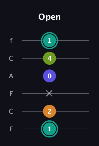 F♯ Minor 7th Sharp 5th guitar tab — Open (1 2 x 0 4 1) in Open E Tuning (EBEG♯BE) · Capo 1