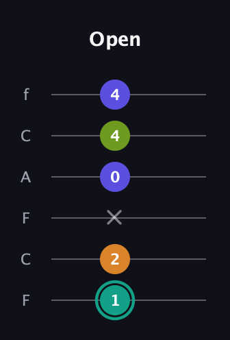 F♯ Minor 7th Sharp 5th guitar tab — Open (1 2 x 0 4 4) in Open E Tuning (EBEG♯BE) · Capo 1