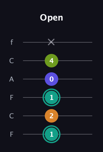 F♯ Minor 7th Sharp 5th guitar tab — Open (1 2 1 0 4 x) in Open E Tuning (EBEG♯BE) · Capo 1