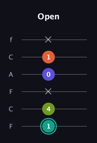 F♯ Minor 7th Sharp 9th guitar tab — Open (1 4 x 0 1 x) in Open E Tuning (EBEG♯BE) · Capo 1