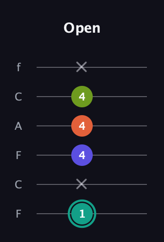 F♯ Minor 7th Sharp 9th guitar tab — Open (1 x 4 4 4 x) in Open E Tuning (EBEG♯BE) · Capo 1