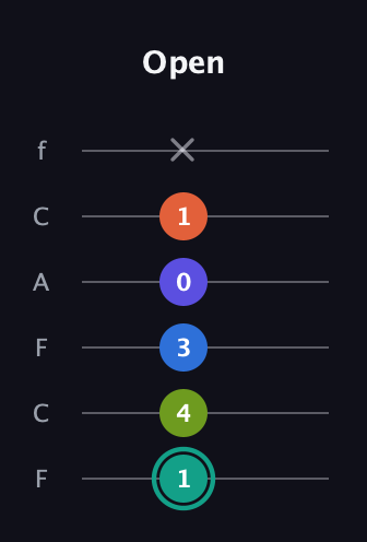 F♯ Minor 9th Sharp 13th guitar tab — Open (1 4 3 0 1 x) in Open E Tuning (EBEG♯BE) · Capo 1