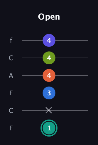 F♯ Minor 9th Sharp 13th guitar tab — Open (1 x 3 4 4 4) in Open E Tuning (EBEG♯BE) · Capo 1
