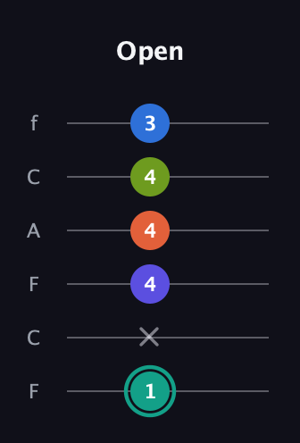 F♯ Minor 9th Sharp 13th guitar tab — Open (1 x 4 4 4 3) in Open E Tuning (EBEG♯BE) · Capo 1