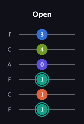 F♯ Minor 9th Sharp 13th guitar tab — Open (1 1 1 0 4 3) in Open E Tuning (EBEG♯BE) · Capo 1