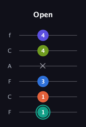 F♯ Minor 9th Sharp 13th guitar tab — Open (1 1 3 x 4 4) in Open E Tuning (EBEG♯BE) · Capo 1