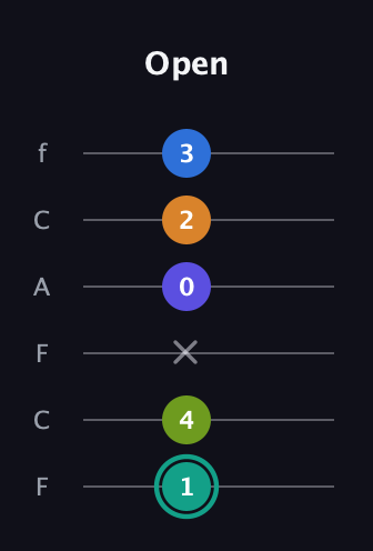 F♯ Minor 9th Sharp 5th guitar tab — Open (1 4 x 0 2 3) in Open E Tuning (EBEG♯BE) · Capo 1