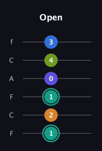 F♯ Minor 9th Sharp 5th guitar tab — Open (1 2 1 0 4 3) in Open E Tuning (EBEG♯BE) · Capo 1