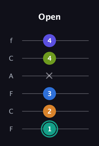 F♯ Minor 9th Sharp 5th guitar tab — Open (1 2 3 x 4 4) in Open E Tuning (EBEG♯BE) · Capo 1