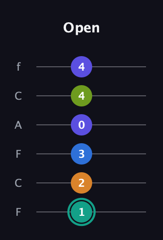 F♯ Minor 9th Sharp 5th guitar tab — Open (1 2 3 0 4 4) in Open E Tuning (EBEG♯BE) · Capo 1