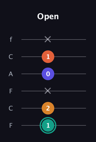 F♯ Minor Flat 13th guitar tab — Open (1 2 x 0 1 x) in Open E Tuning (EBEG♯BE) · Capo 1