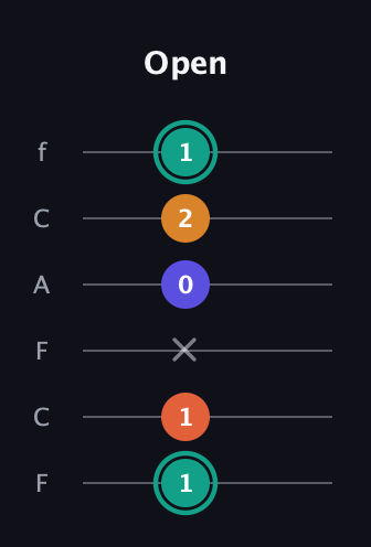 F♯ Minor Flat 13th guitar tab — Open (1 1 x 0 2 1) in Open E Tuning (EBEG♯BE) · Capo 1
