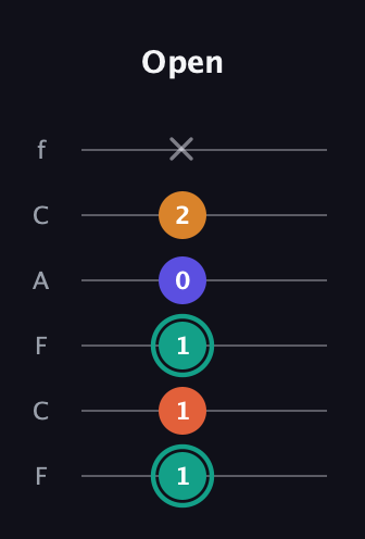 F♯ Minor Flat 13th guitar tab — Open (1 1 1 0 2 x) in Open E Tuning (EBEG♯BE) · Capo 1