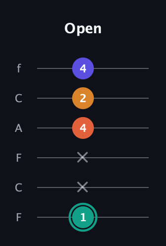 F♯ Minor Flat 13th guitar tab — Open (1 x x 4 2 4) in Open E Tuning (EBEG♯BE) · Capo 1