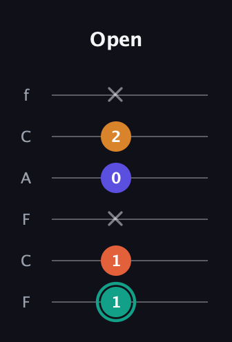 F♯ Minor Flat 13th guitar tab — Open (1 1 x 0 2 x) in Open E Tuning (EBEG♯BE) · Capo 1
