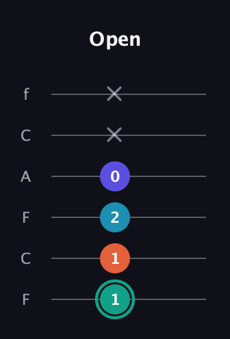 F♯ Minor Flat 9th guitar tab — Open (1 1 2 0 x x) in Open E Tuning (EBEG♯BE) · Capo 1