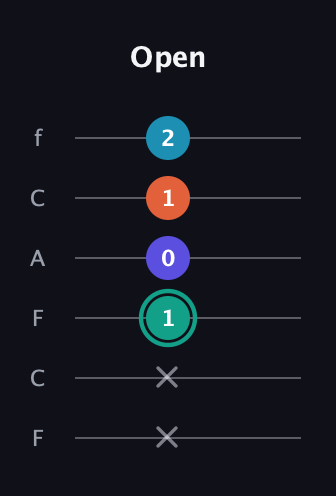 F♯ Minor Flat 9th guitar tab — Open (x x 1 0 1 2) in Open E Tuning (EBEG♯BE) · Capo 1