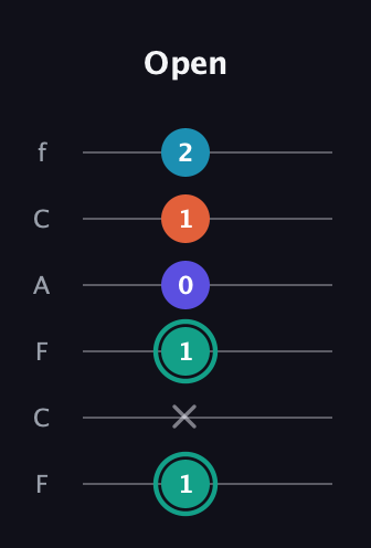 F♯ Minor Flat 9th guitar tab — Open (1 x 1 0 1 2) in Open E Tuning (EBEG♯BE) · Capo 1