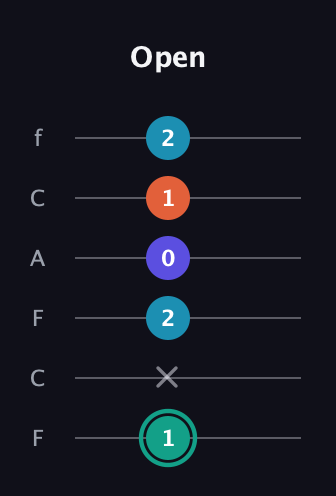 F♯ Minor Flat 9th guitar tab — Open (1 x 2 0 1 2) in Open E Tuning (EBEG♯BE) · Capo 1