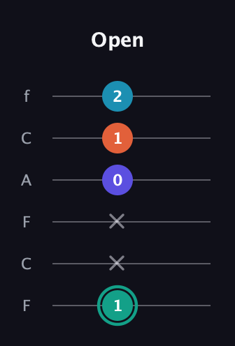 F♯ Minor Flat 9th guitar tab — Open (1 x x 0 1 2) in Open E Tuning (EBEG♯BE) · Capo 1