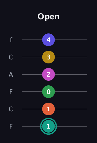 F♯ Minor major 13th Sharp 9th guitar tab — Open (1 1 0 2 3 4) in Open E Tuning (EBEG♯BE) · Capo 1