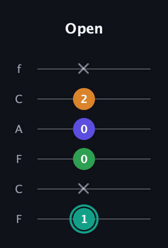 F♯ Minor major 7th Sharp 5th guitar tab — Open (1 x 0 0 2 x) in Open E Tuning (EBEG♯BE) · Capo 1